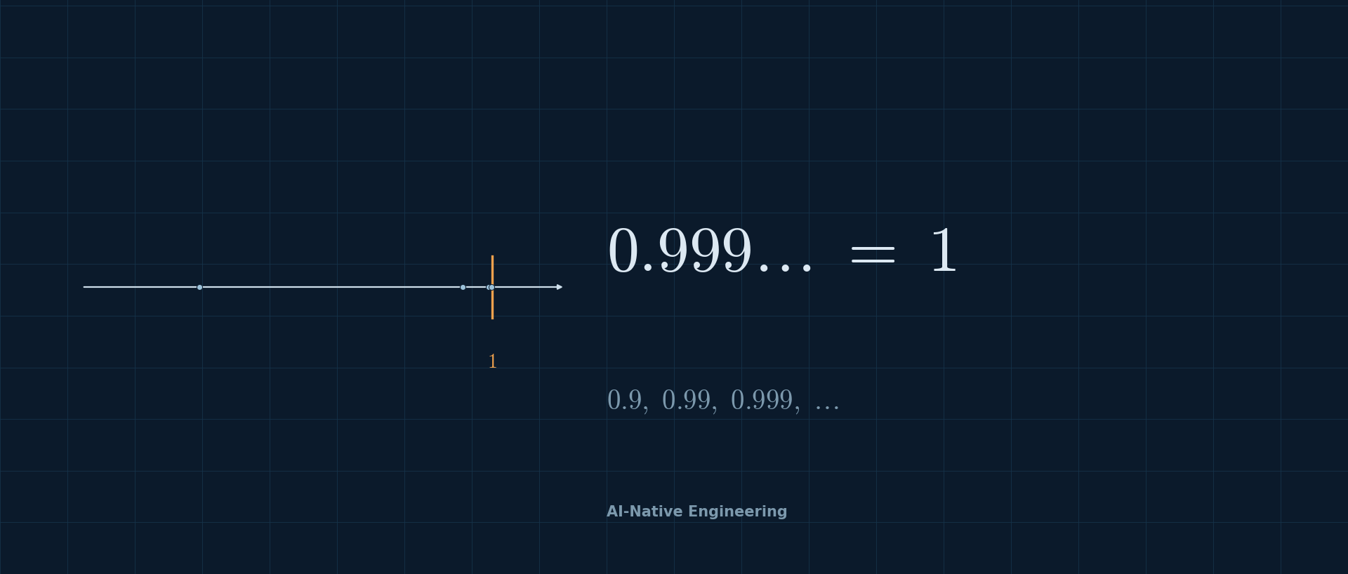 0.999… = 1：数轴上 0.9、0.99、0.999… 一路挤向 1
